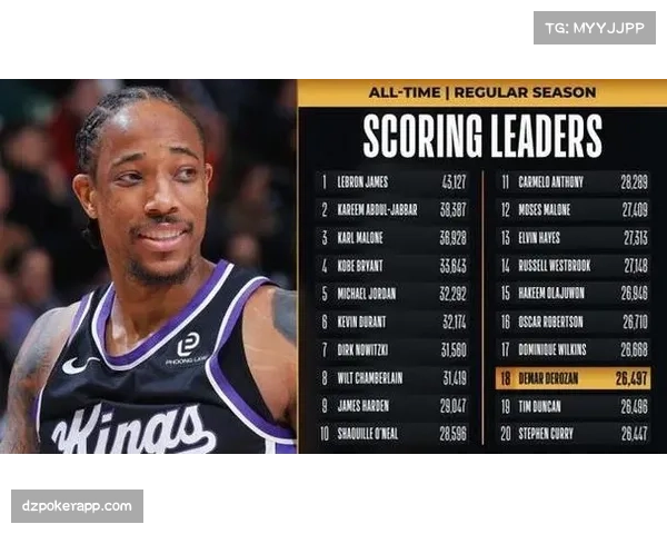 国王主场16分击败公牛，德罗赞39分超越邓肯升至历史得分榜18位